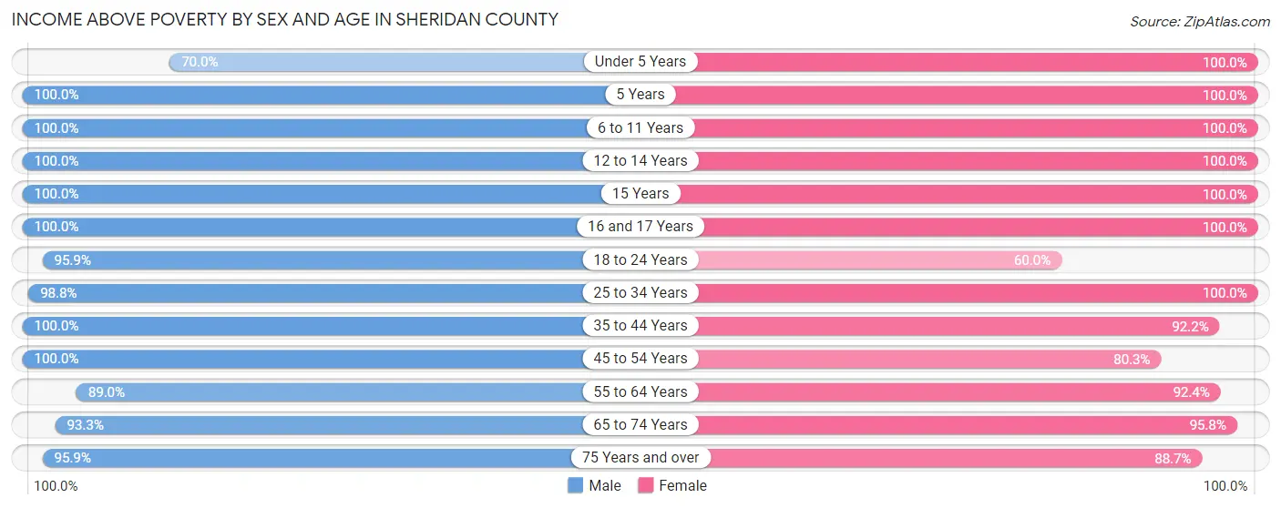 Income Above Poverty by Sex and Age in Sheridan County