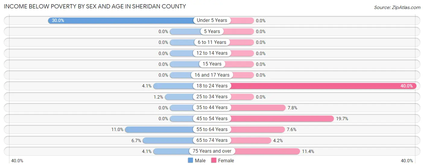 Income Below Poverty by Sex and Age in Sheridan County