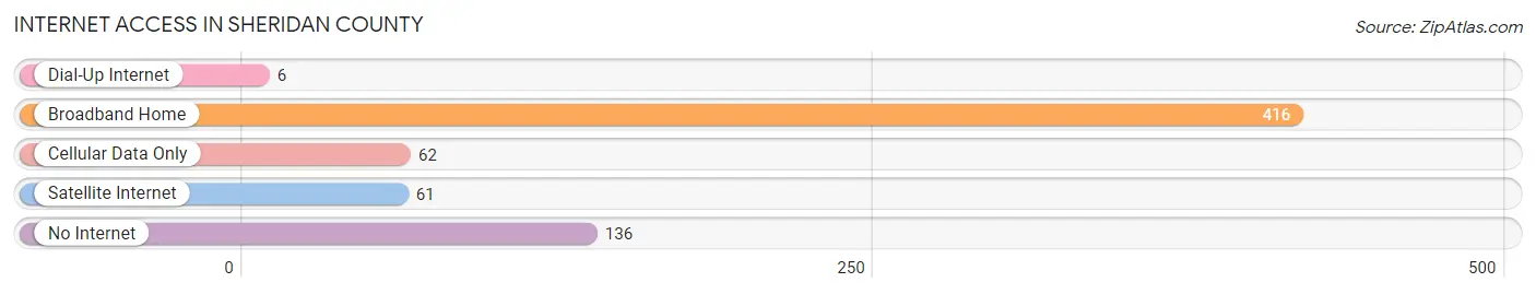 Internet Access in Sheridan County