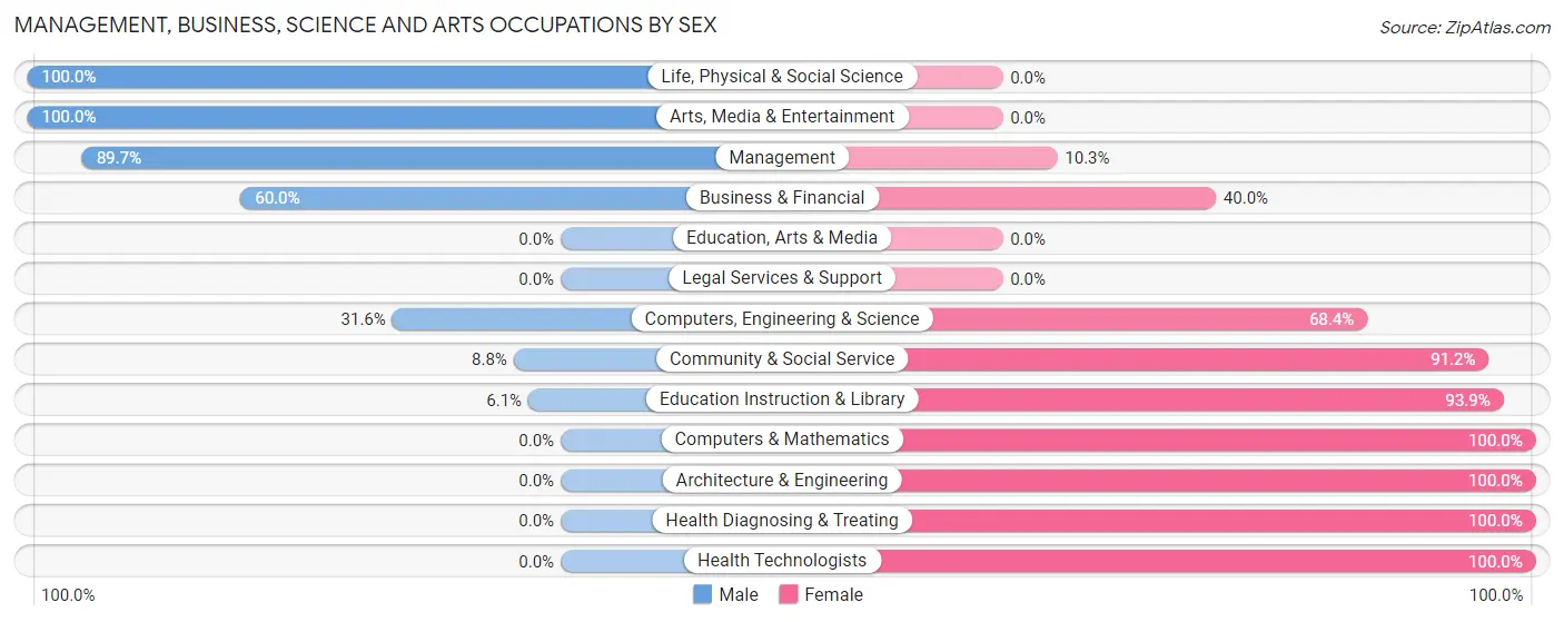 Management, Business, Science and Arts Occupations by Sex in Sheridan County