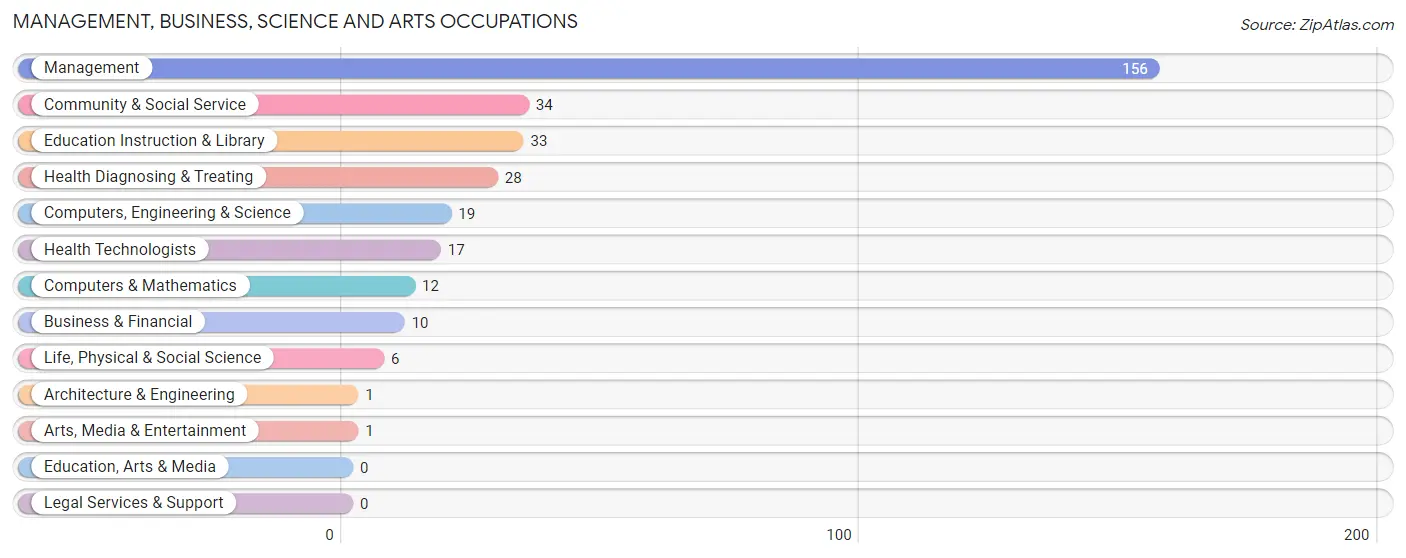 Management, Business, Science and Arts Occupations in Sheridan County