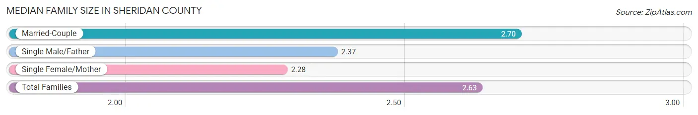 Median Family Size in Sheridan County