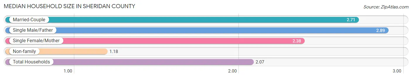 Median Household Size in Sheridan County