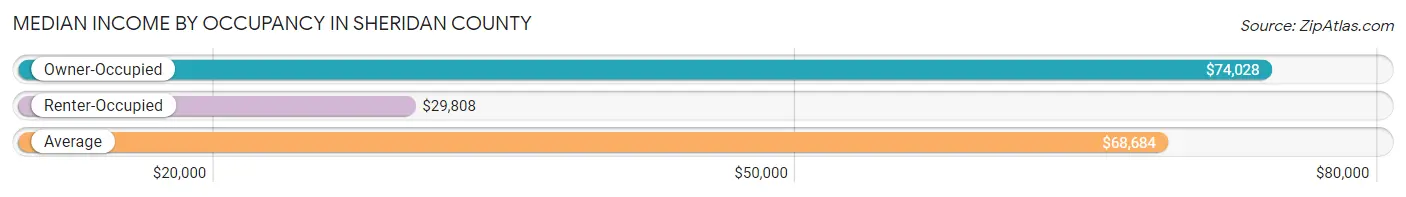 Median Income by Occupancy in Sheridan County