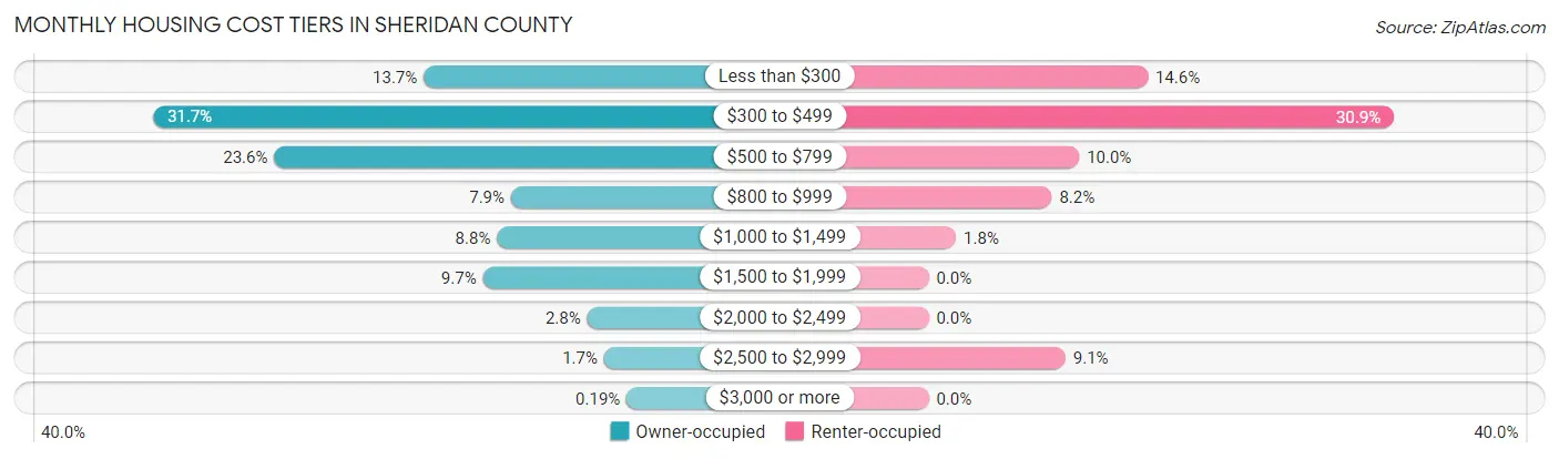 Monthly Housing Cost Tiers in Sheridan County