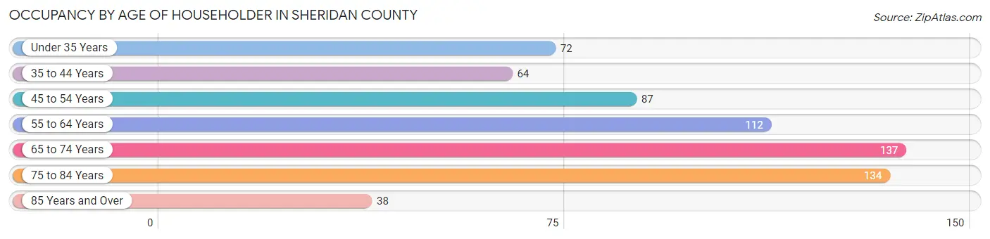 Occupancy by Age of Householder in Sheridan County