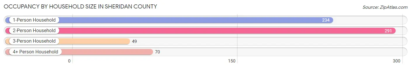 Occupancy by Household Size in Sheridan County