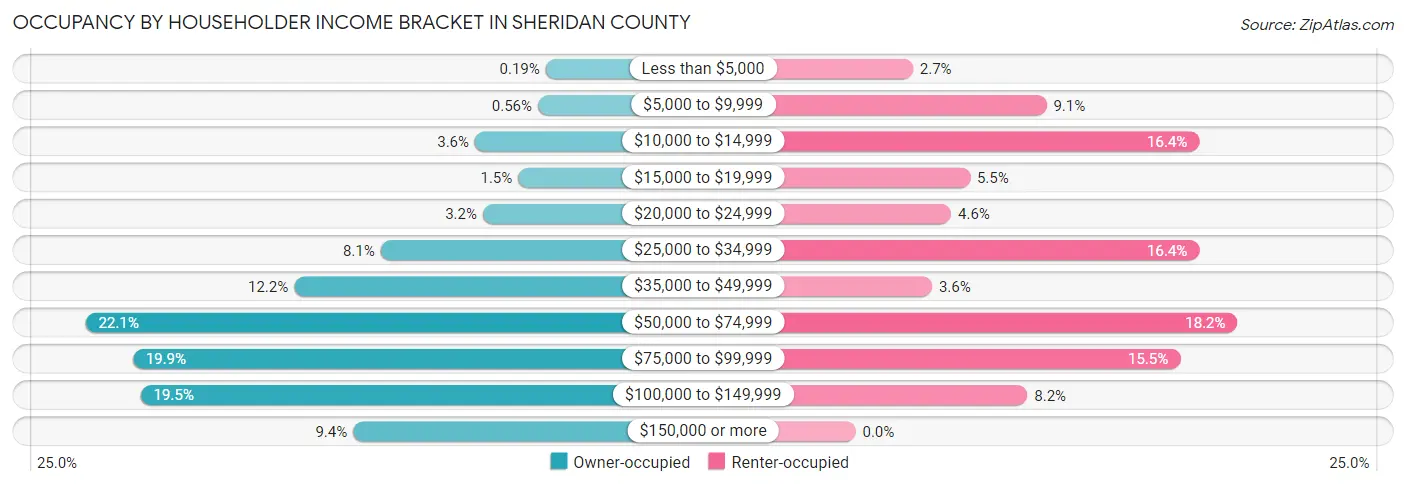 Occupancy by Householder Income Bracket in Sheridan County
