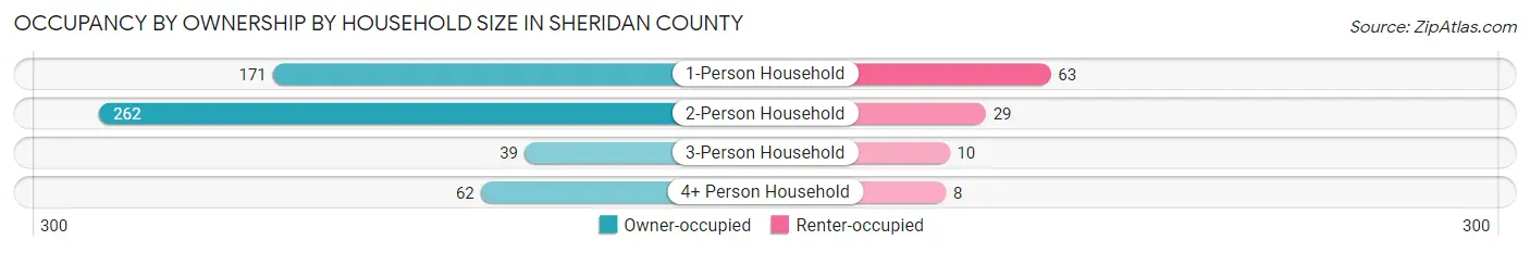 Occupancy by Ownership by Household Size in Sheridan County