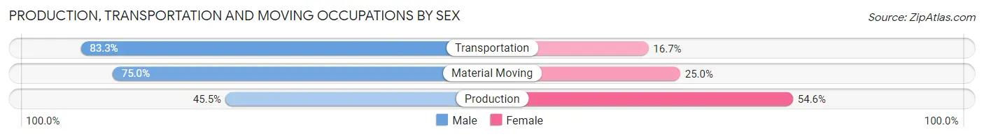 Production, Transportation and Moving Occupations by Sex in Sheridan County