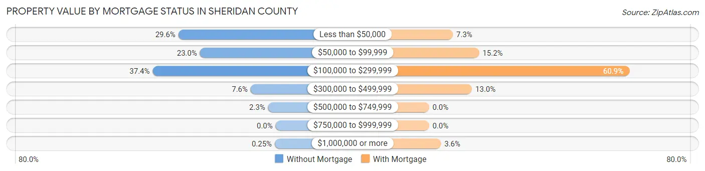 Property Value by Mortgage Status in Sheridan County
