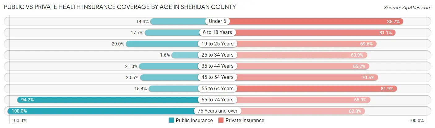 Public vs Private Health Insurance Coverage by Age in Sheridan County