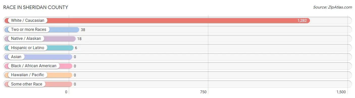 Race in Sheridan County