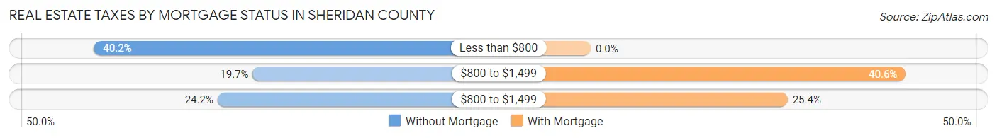 Real Estate Taxes by Mortgage Status in Sheridan County