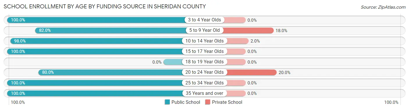 School Enrollment by Age by Funding Source in Sheridan County