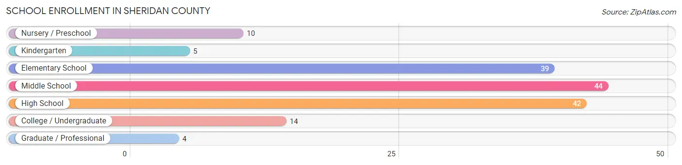 School Enrollment in Sheridan County