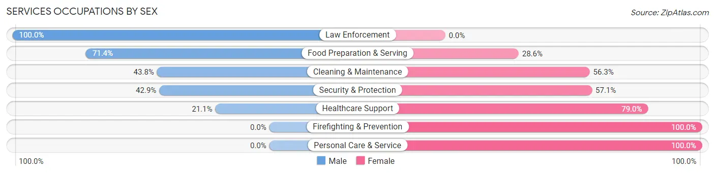 Services Occupations by Sex in Sheridan County