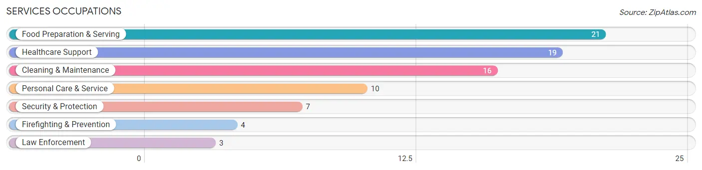 Services Occupations in Sheridan County
