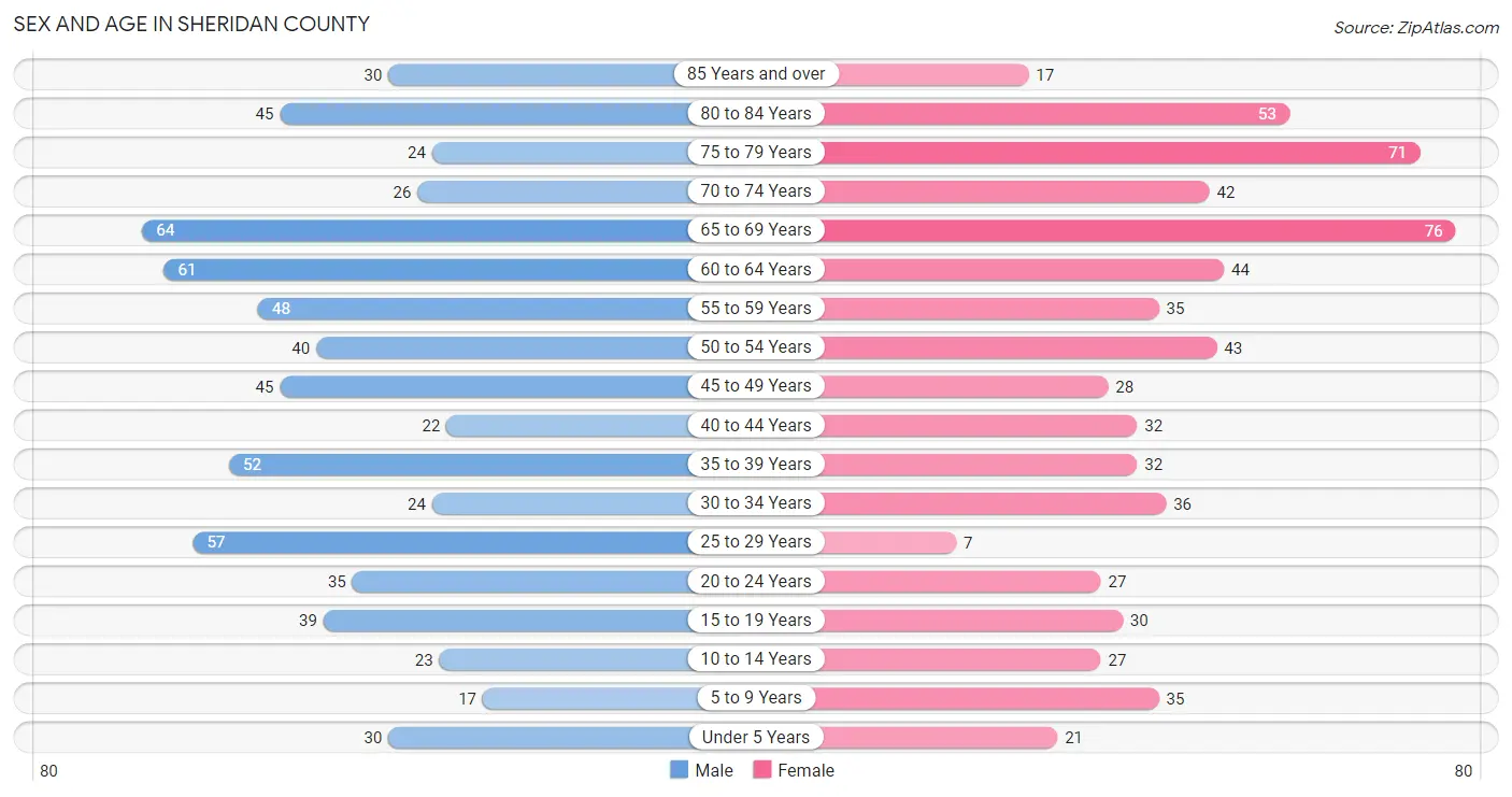 Sex and Age in Sheridan County