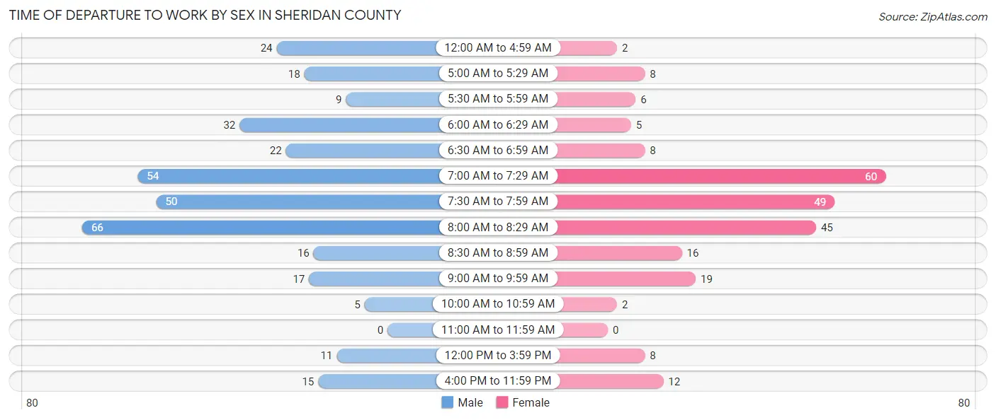 Time of Departure to Work by Sex in Sheridan County