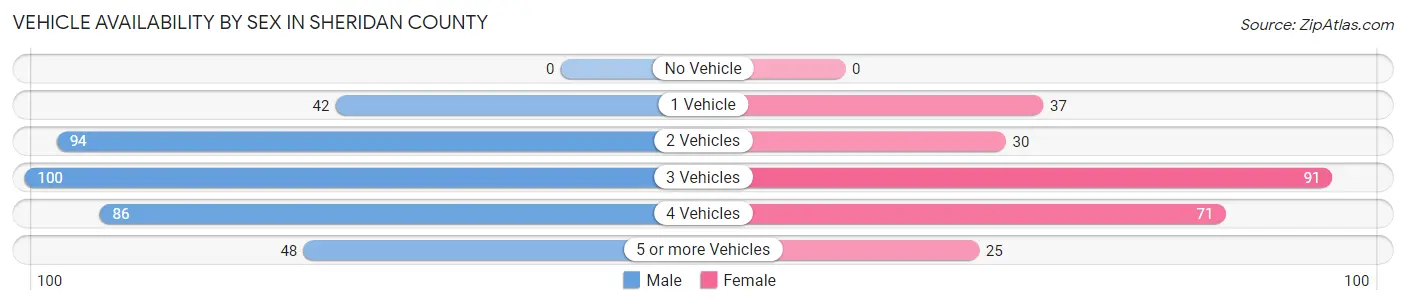Vehicle Availability by Sex in Sheridan County