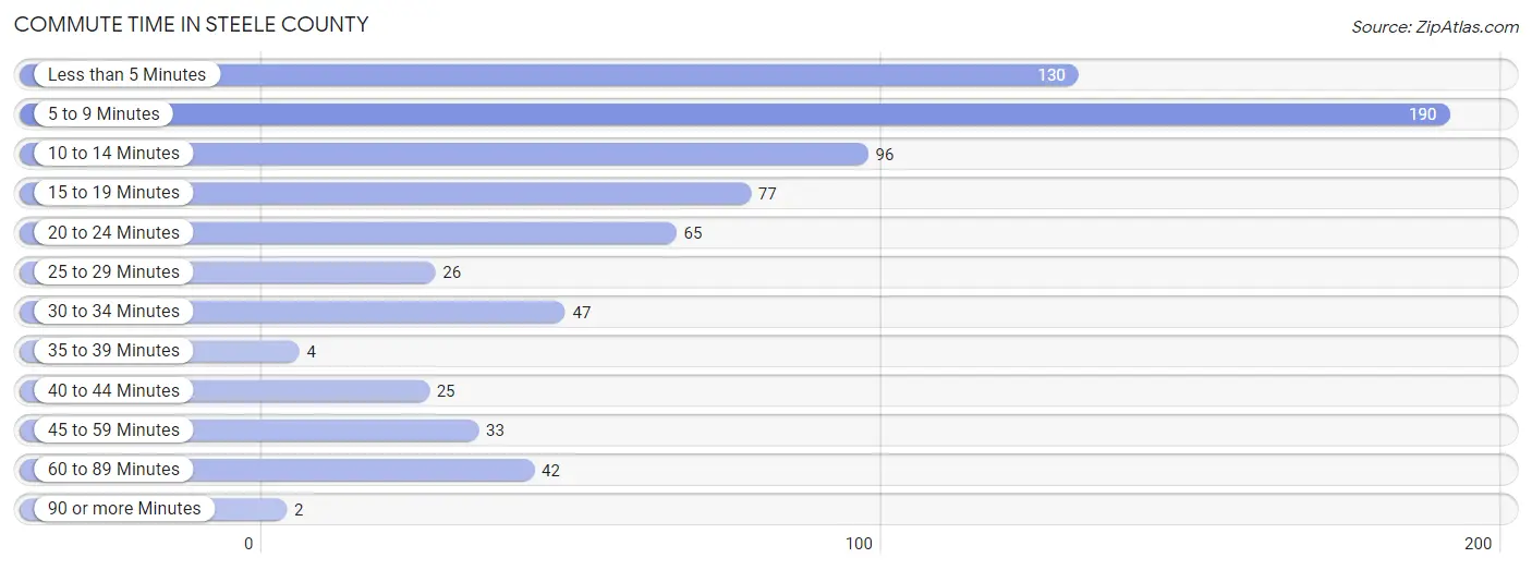 Commute Time in Steele County
