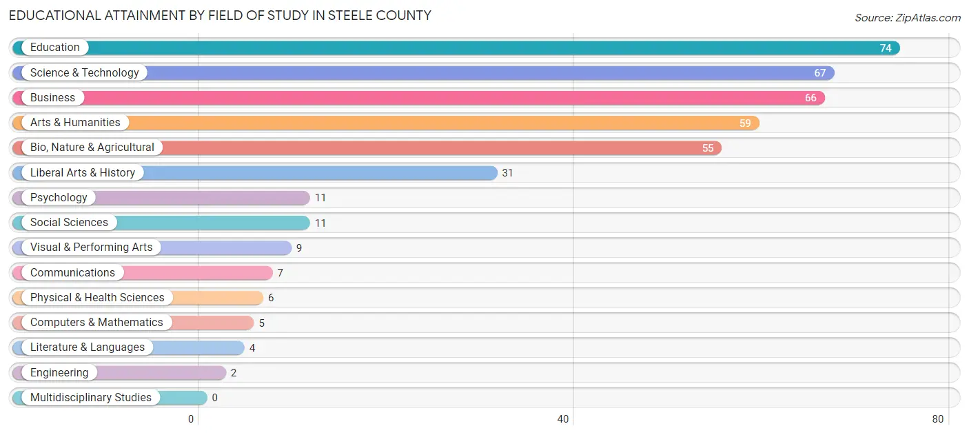 Educational Attainment by Field of Study in Steele County