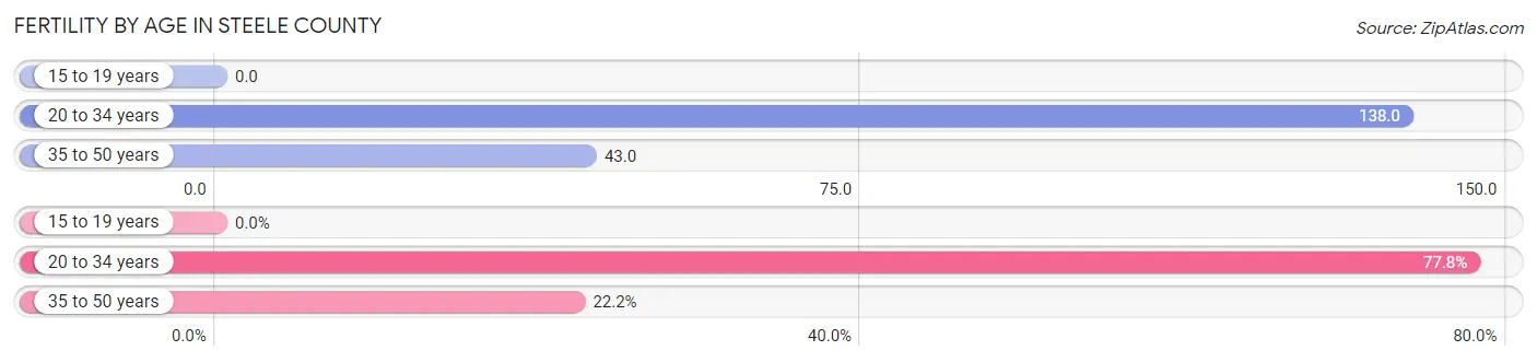 Female Fertility by Age in Steele County