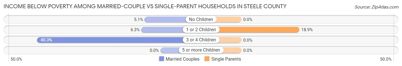 Income Below Poverty Among Married-Couple vs Single-Parent Households in Steele County