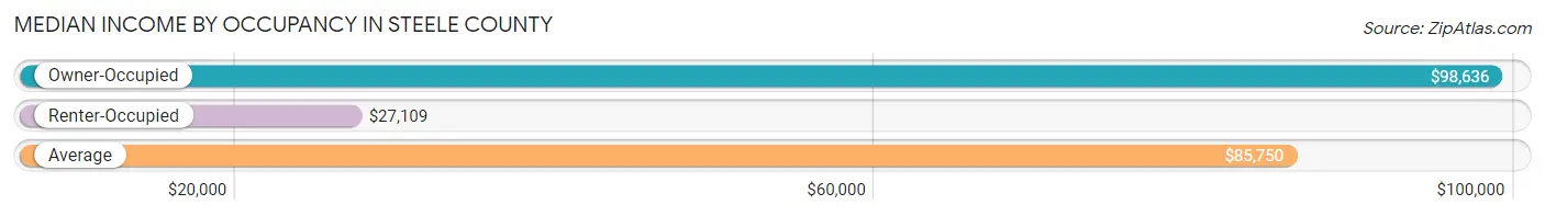 Median Income by Occupancy in Steele County