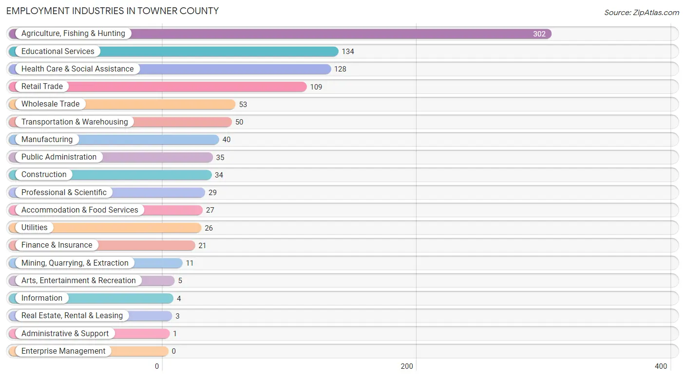 Employment Industries in Towner County