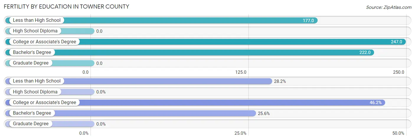 Female Fertility by Education Attainment in Towner County