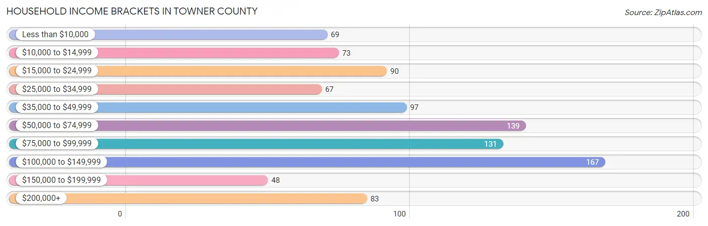 Household Income Brackets in Towner County