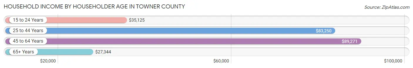 Household Income by Householder Age in Towner County