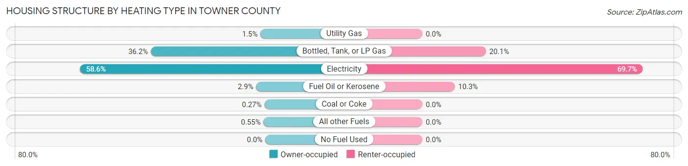 Housing Structure by Heating Type in Towner County