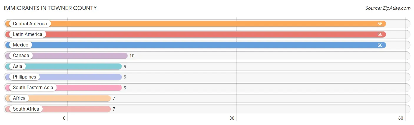 Immigrants in Towner County