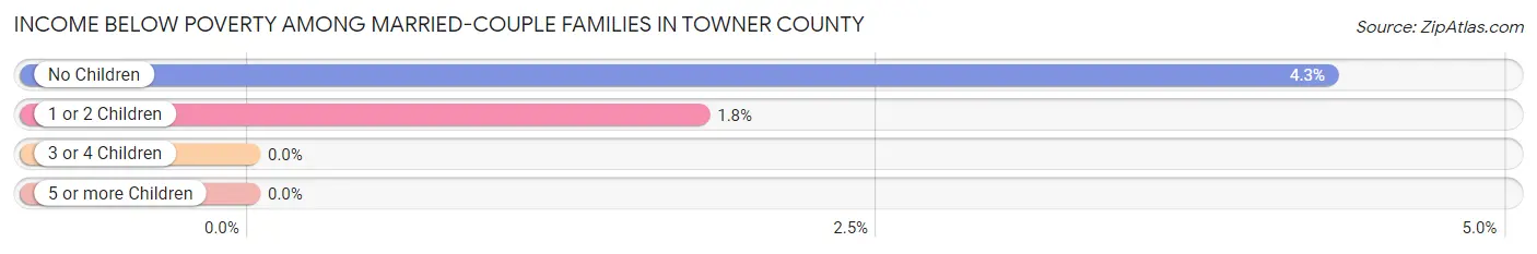 Income Below Poverty Among Married-Couple Families in Towner County