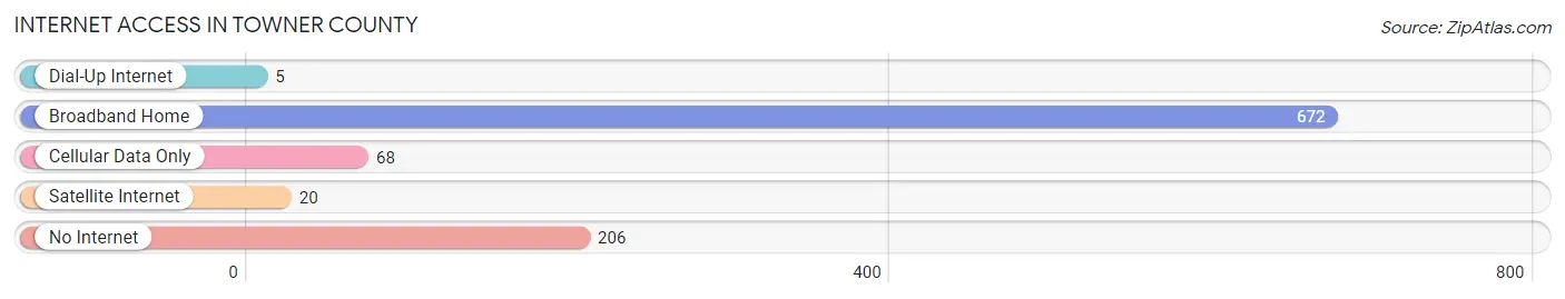Internet Access in Towner County