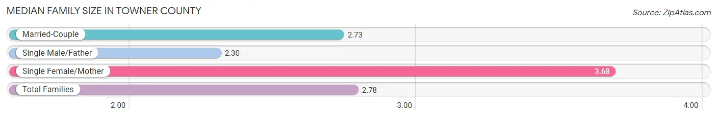 Median Family Size in Towner County