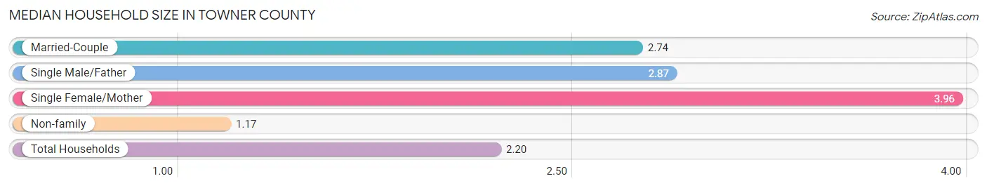 Median Household Size in Towner County