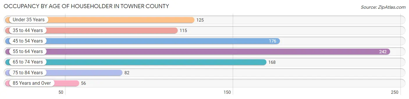 Occupancy by Age of Householder in Towner County