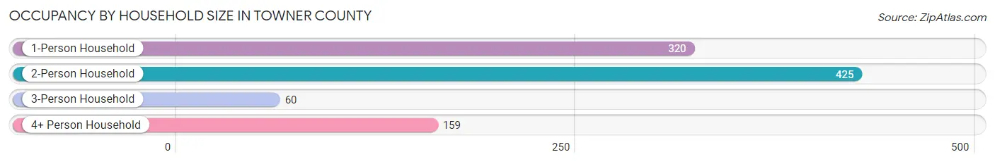 Occupancy by Household Size in Towner County