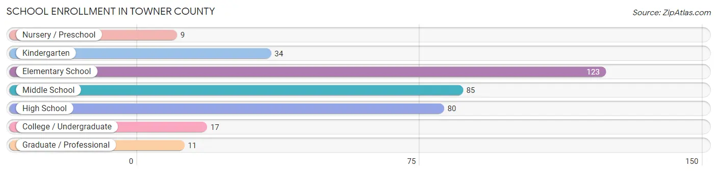 School Enrollment in Towner County