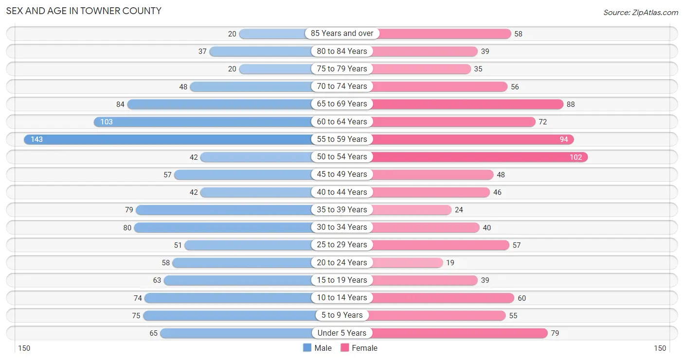 Sex and Age in Towner County