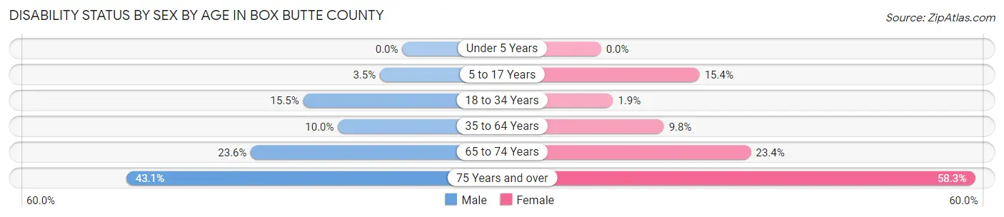 Disability Status by Sex by Age in Box Butte County