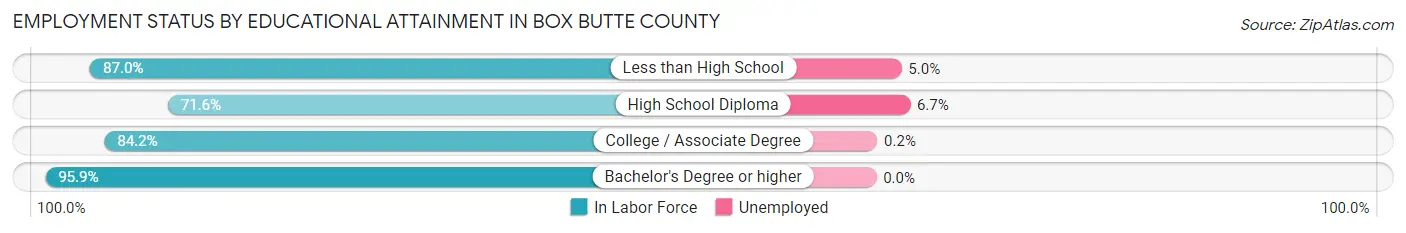 Employment Status by Educational Attainment in Box Butte County