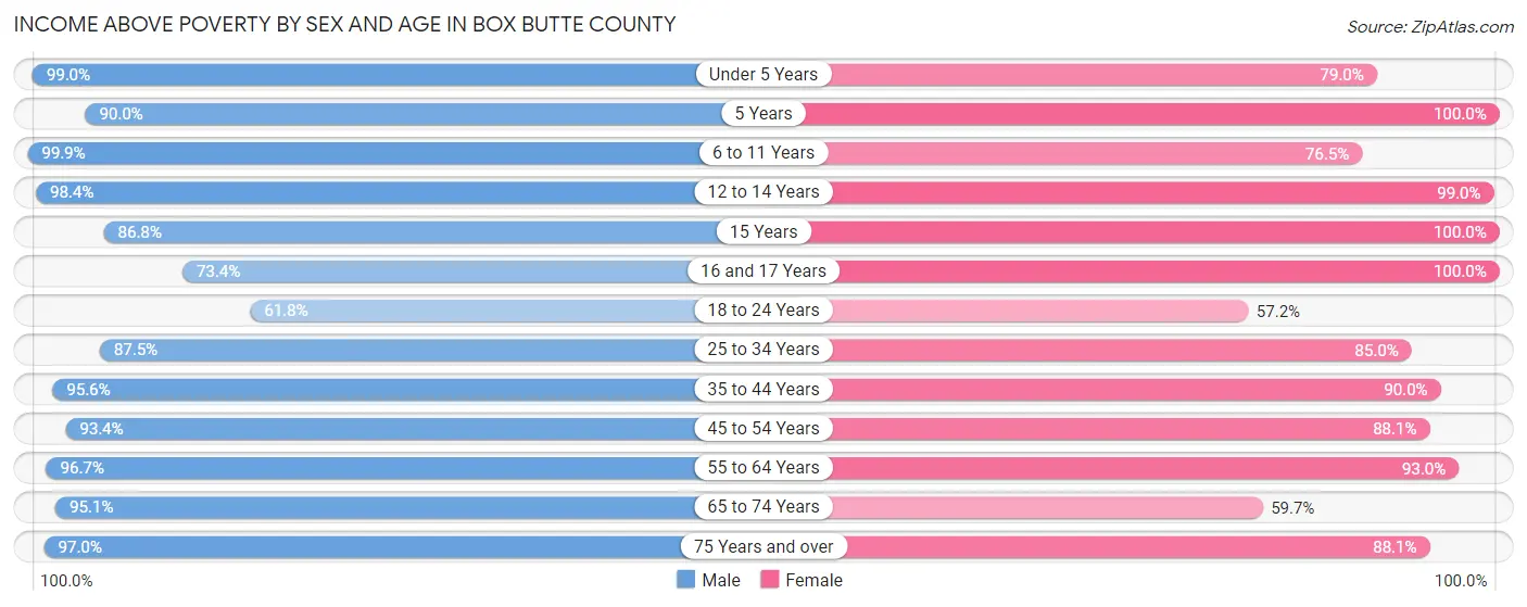 Income Above Poverty by Sex and Age in Box Butte County