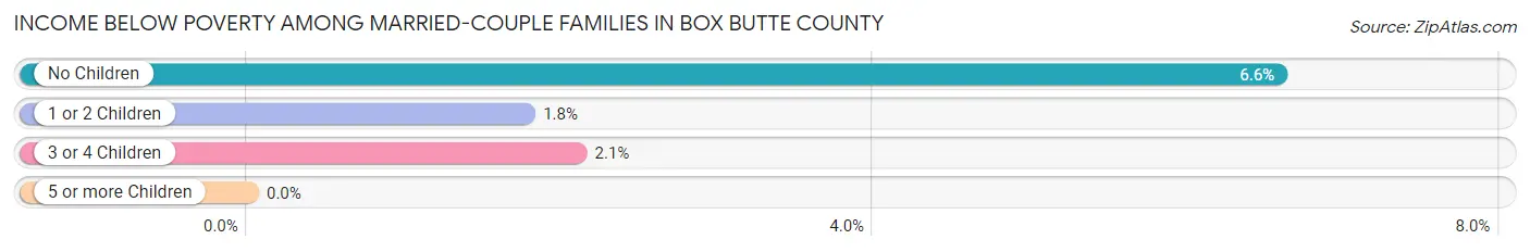 Income Below Poverty Among Married-Couple Families in Box Butte County
