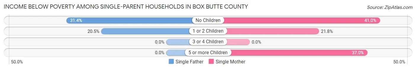 Income Below Poverty Among Single-Parent Households in Box Butte County