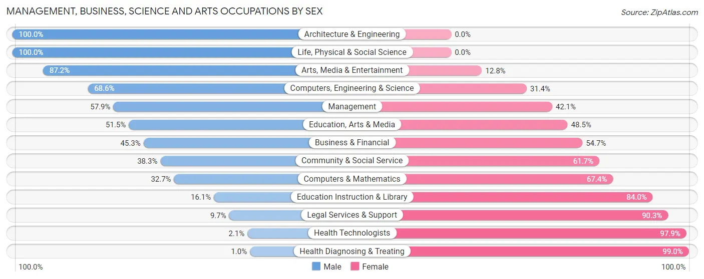 Management, Business, Science and Arts Occupations by Sex in Box Butte County